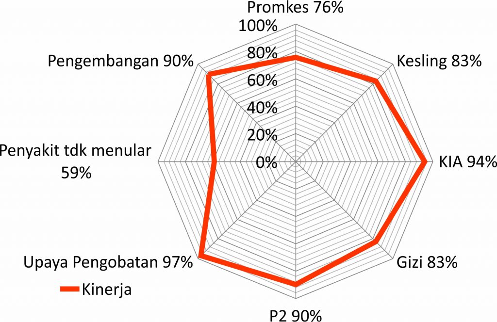 Penilaian Kinerja UPTD Puskesmas Takalala Tahun 2018