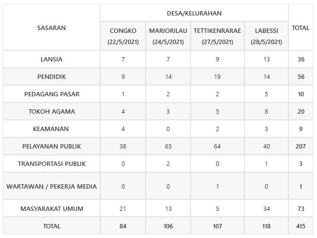 Hasil Pelaksanaan Vaksinasi Desa-Kelurahan UPTD Puskesmas Takalala