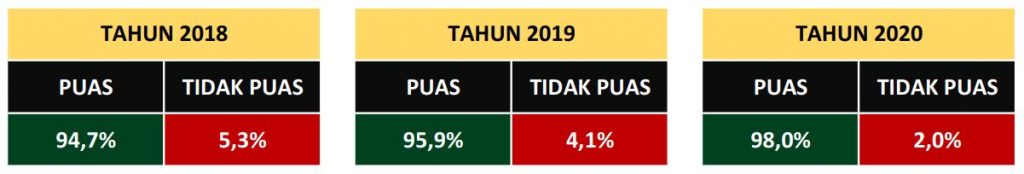 Hasil Survey Kepuasan Masyarakat UPTD Puskesmas Takalala